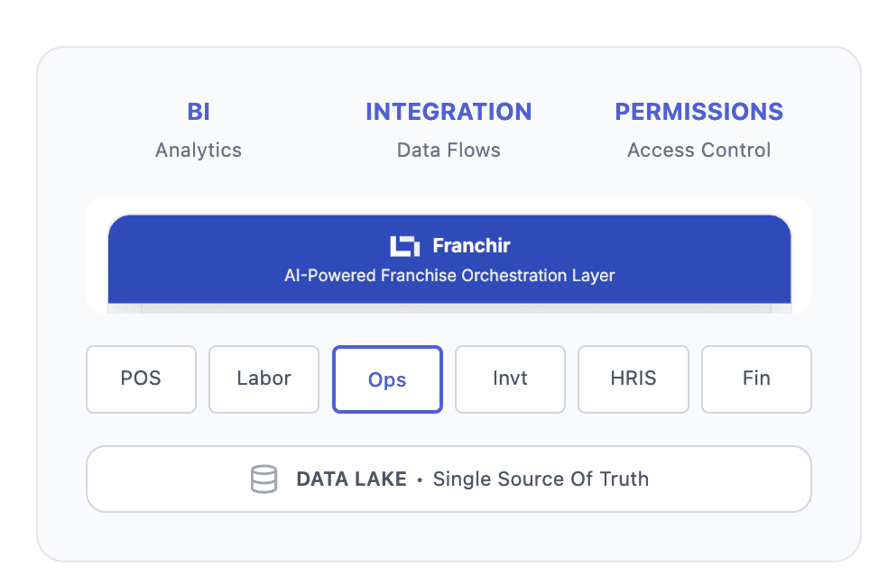 Franchir AI-Powered Franchise Orchestration Layer: BI, Integration, Permissions, POS, Labor, Ops, Invt, HRIS, Fin, Data Lake