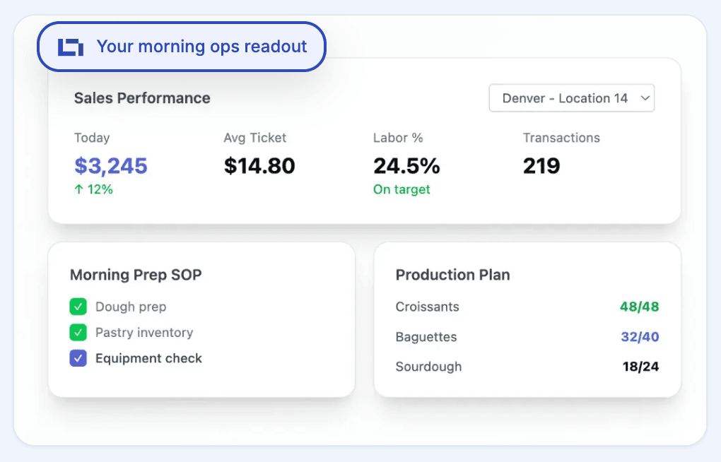 Franchir custom software: morning ops readout with Sales Performance, Morning Prep SOP, Production Plan