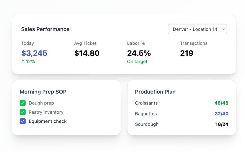 Franchir dashboard: Sales Performance, Morning Prep SOP, Production Plan